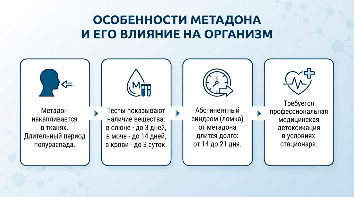 Инфографика этапы лечения от метадона